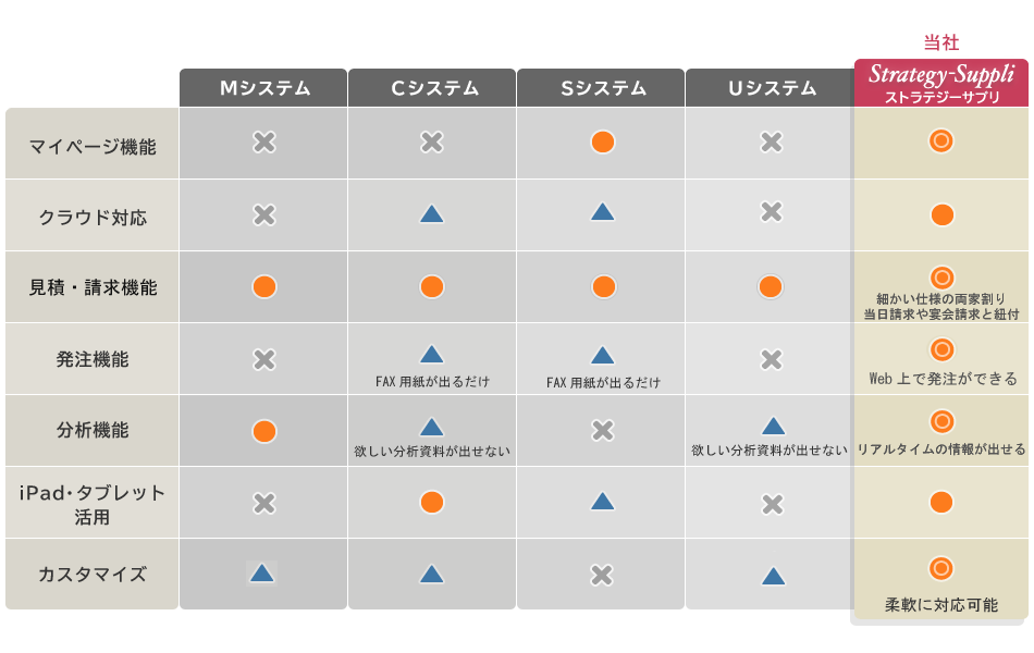 他社との比較表です。Strategy-Suppliは他社に比べ、マイページ機能、高度なクラウド対応、拠点ごとの課金、システムと連携された発注機能、施行数やアンケートの分析機能、iPad対応、柔軟なカスタマイズに対応しています。
