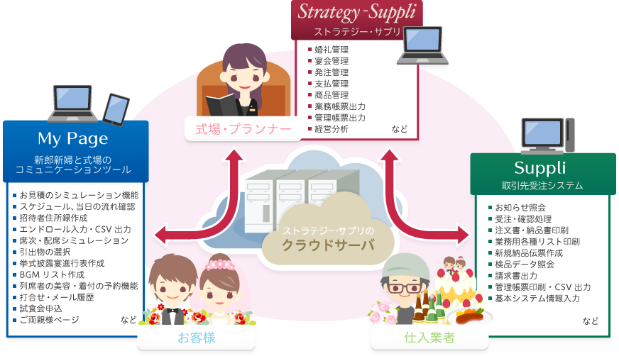 Strategy-Suppliの全体図。新郎新婦様のためのMypage、式場業務のStrategy-Suppli、取引先のWeb受注システムSuppliが連携します。